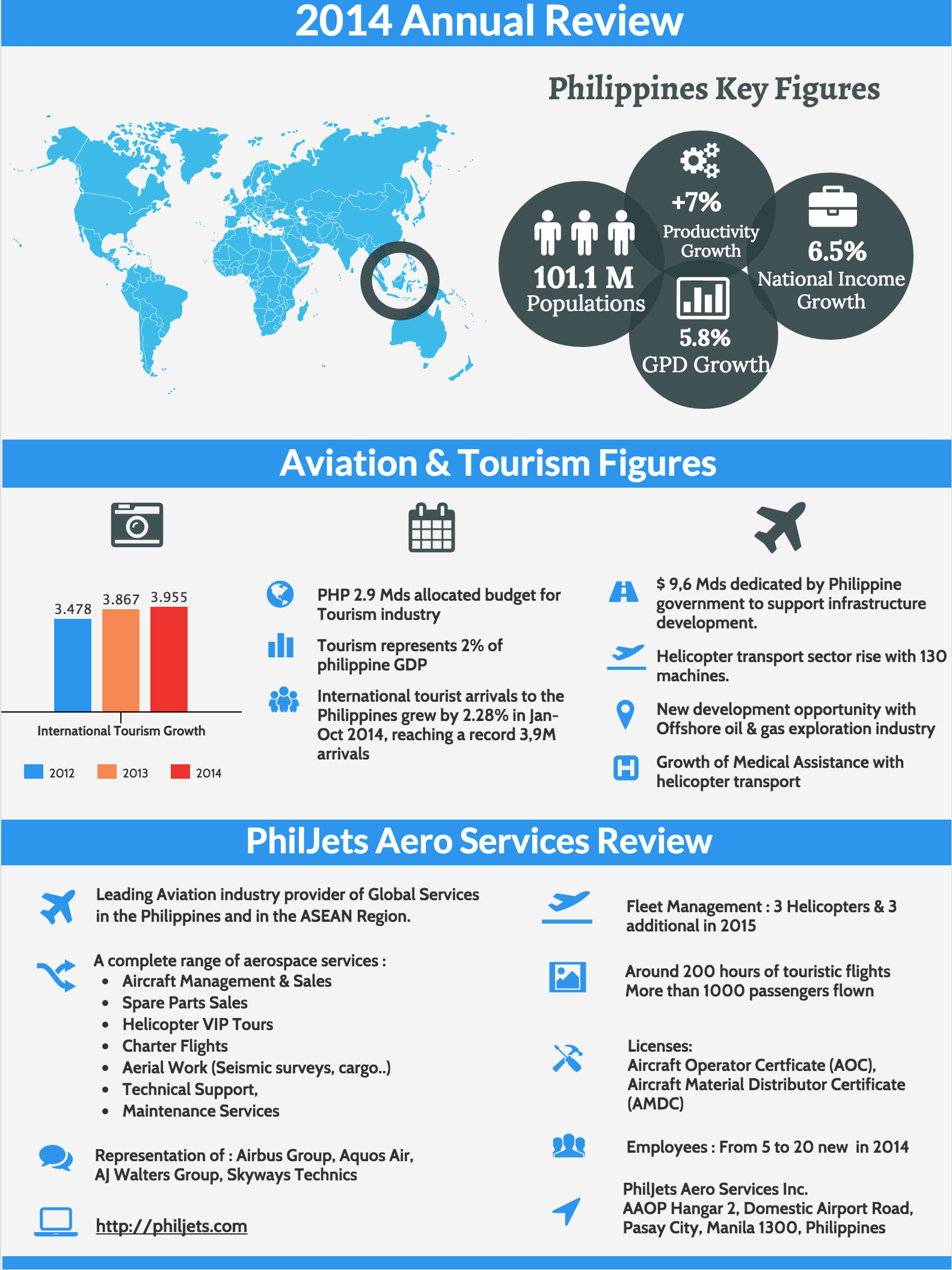 PhilJets_Year_2014_Annual_Review_Statistics_Tourism_Philippines